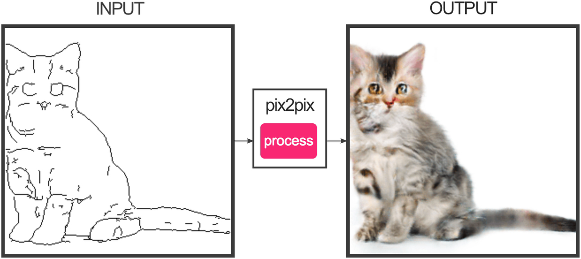 Screenshot of the pix2pix page, showing a 
sketch for a cat, and the picture generated from it.