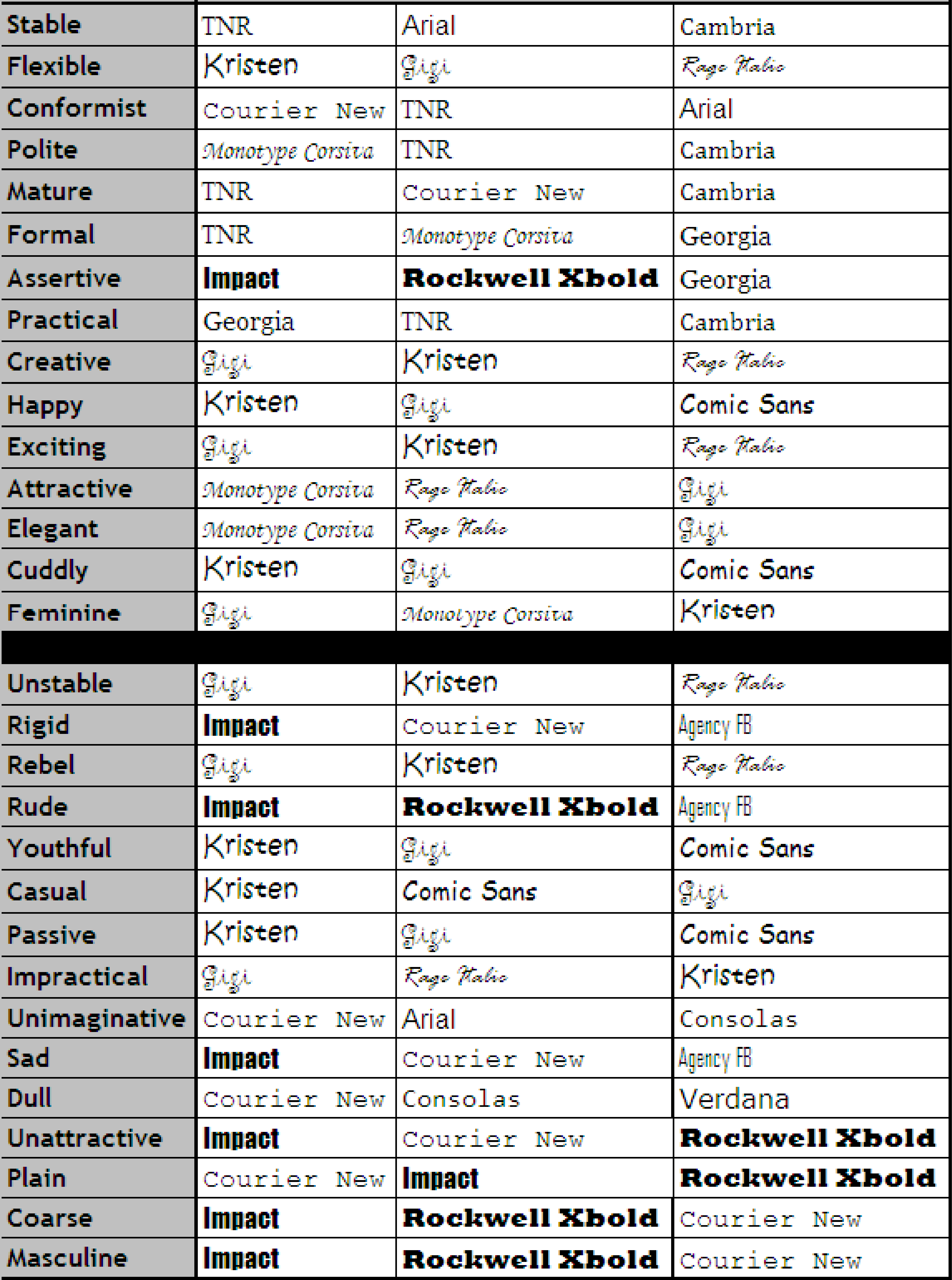 The table from the paper by Shaikh et. al. showing the fonts
associated with each personality.
